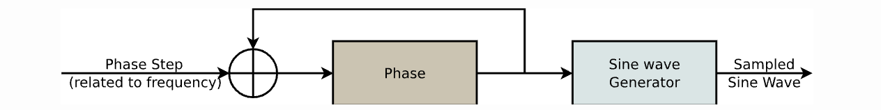 nco block diagram