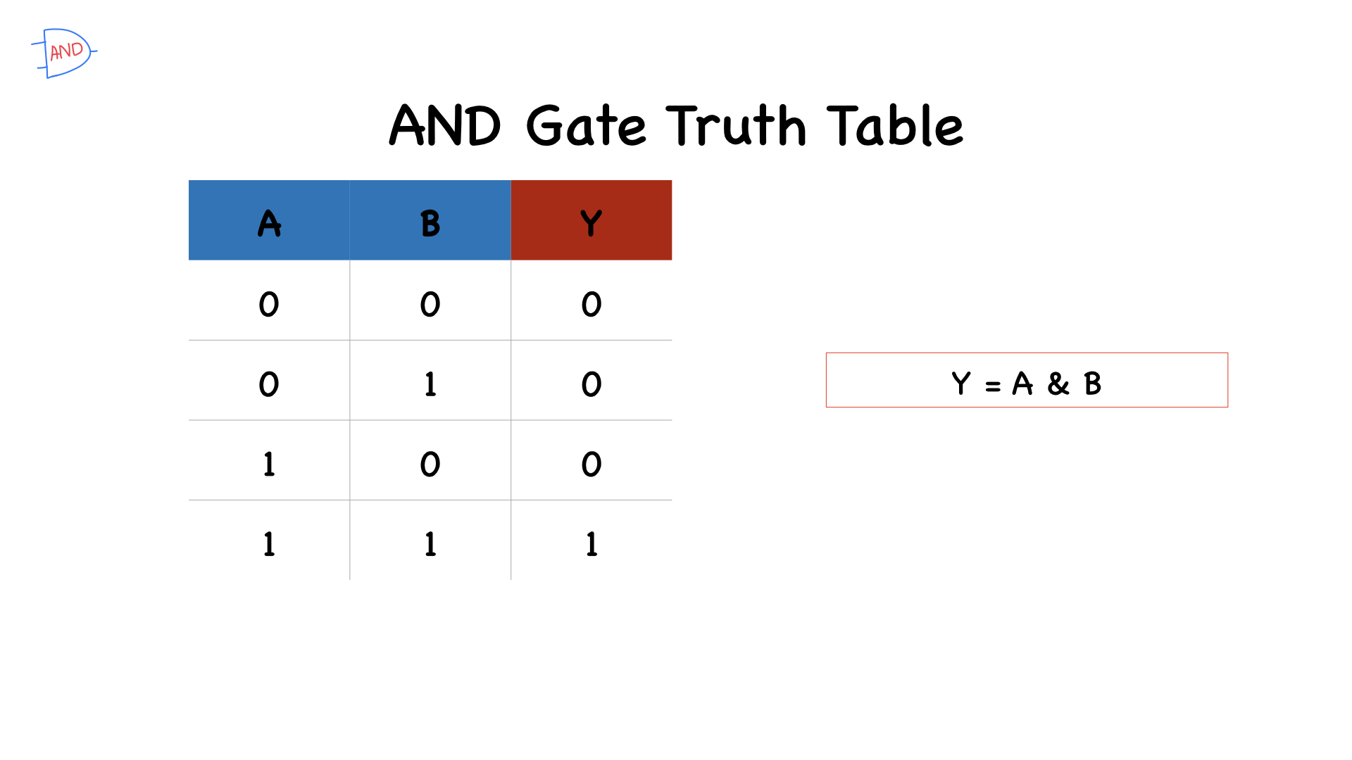 AND gate Truth table