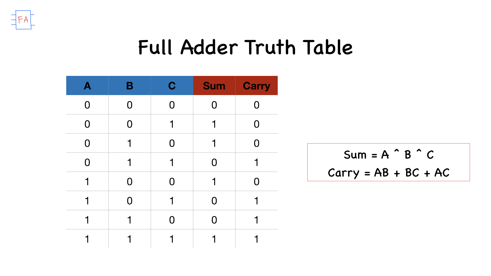 Full Adder Truth table