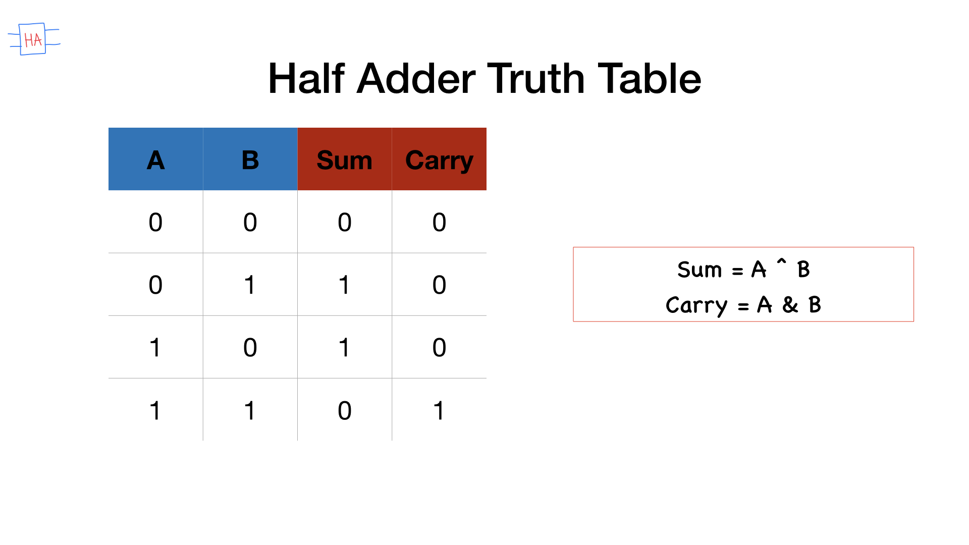 Half Adder Truth table