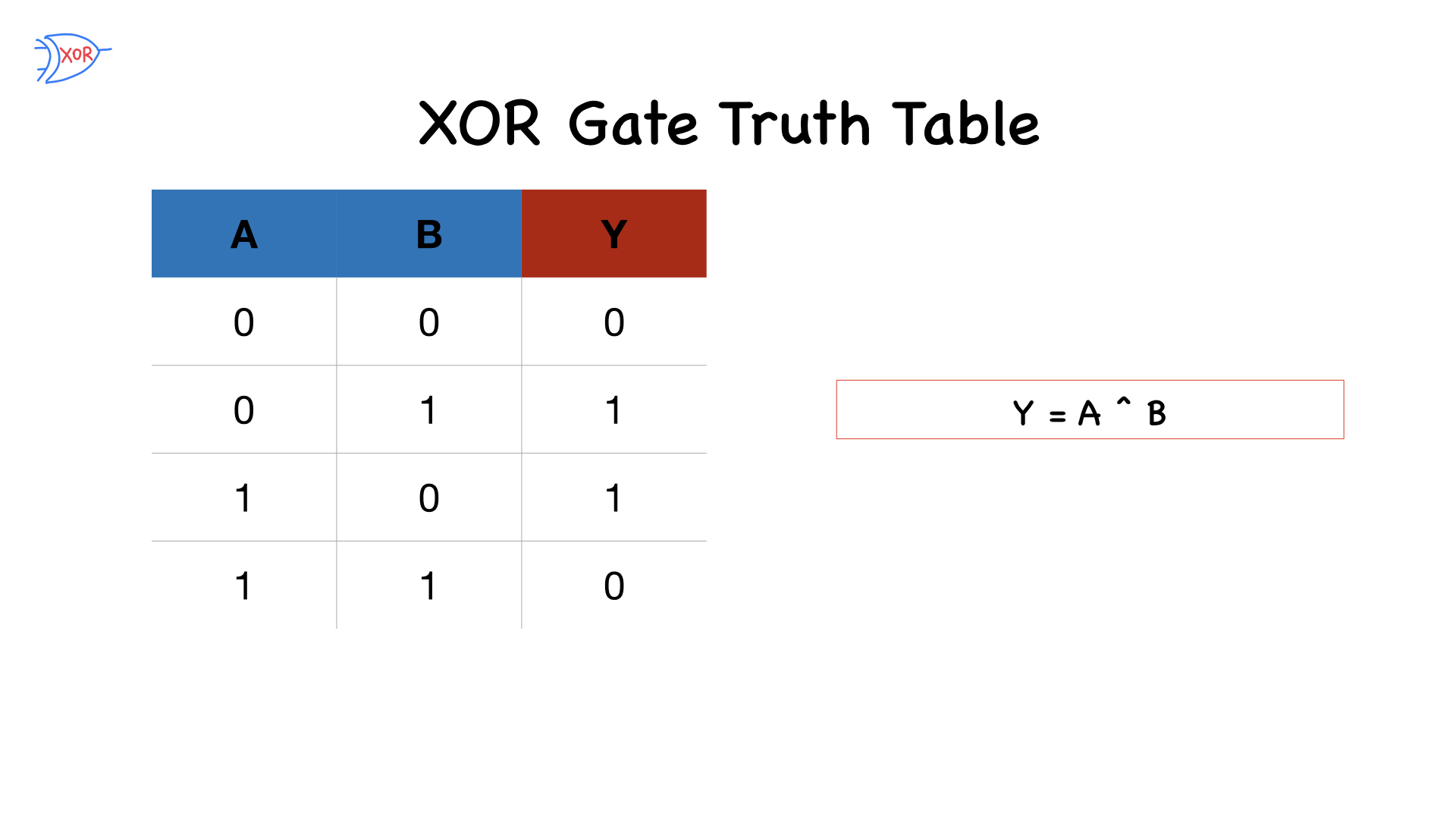 XOR gate Truth table